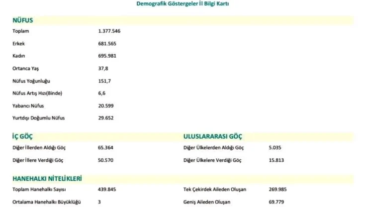 Samsun’da İç ve Dış Göç Dengesi